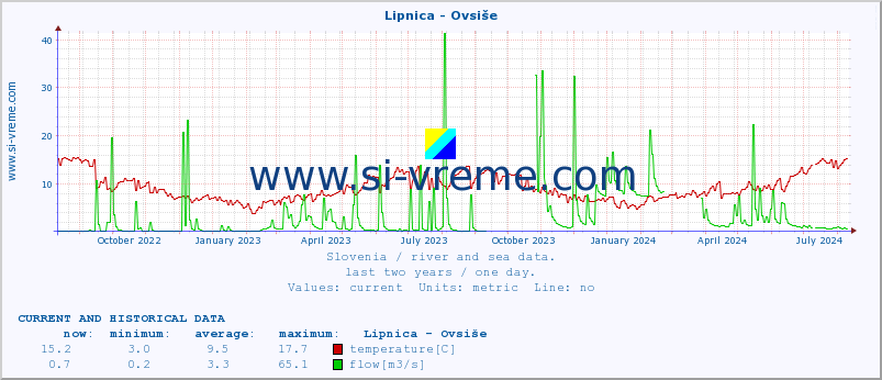  :: Lipnica - Ovsiše :: temperature | flow | height :: last two years / one day.