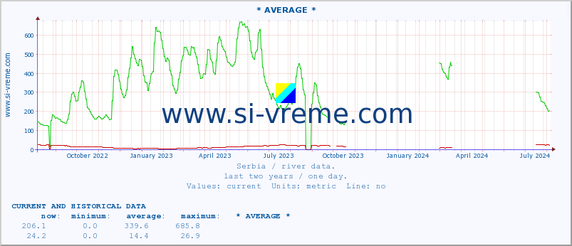  :: * AVERAGE * :: height |  |  :: last two years / one day.