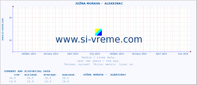  ::  JUŽNA MORAVA -  ALEKSINAC :: height |  |  :: last two years / one day.