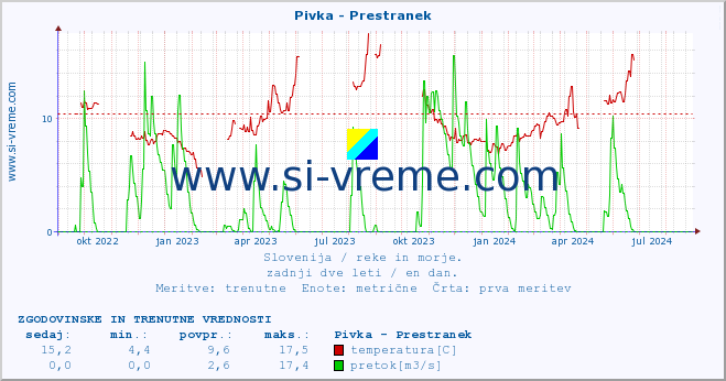 POVPREČJE :: Pivka - Prestranek :: temperatura | pretok | višina :: zadnji dve leti / en dan.