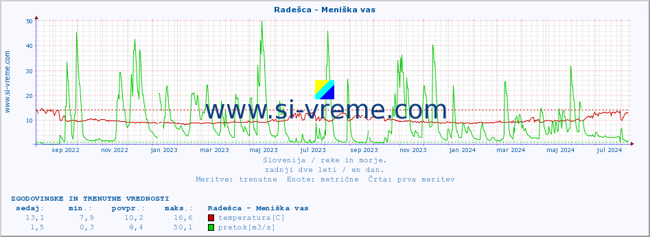 POVPREČJE :: Radešca - Meniška vas :: temperatura | pretok | višina :: zadnji dve leti / en dan.