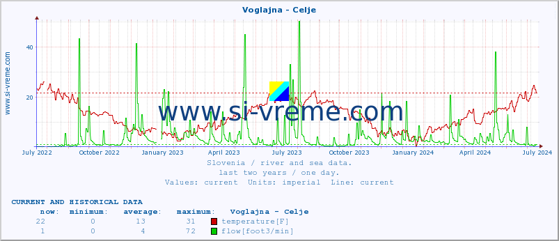  :: Voglajna - Celje :: temperature | flow | height :: last two years / one day.