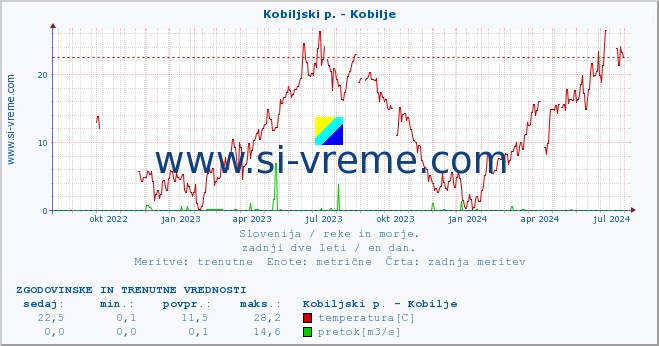 POVPREČJE :: Kobiljski p. - Kobilje :: temperatura | pretok | višina :: zadnji dve leti / en dan.