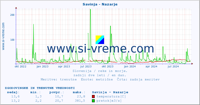 POVPREČJE :: Savinja - Nazarje :: temperatura | pretok | višina :: zadnji dve leti / en dan.