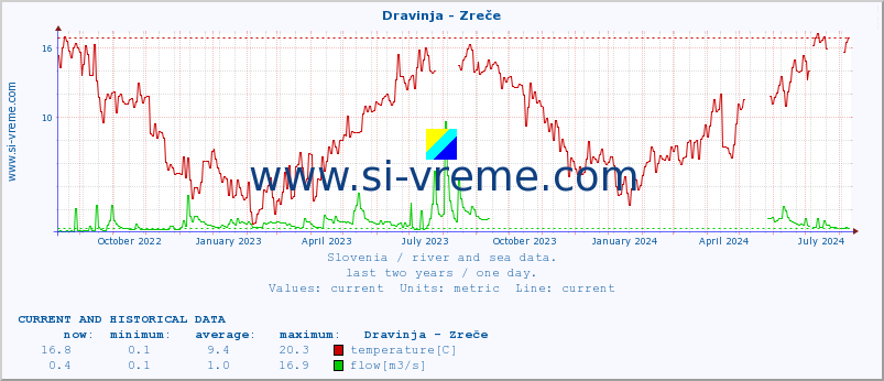  :: Dravinja - Zreče :: temperature | flow | height :: last two years / one day.