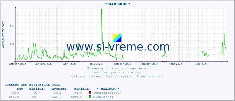  :: * MAXIMUM * :: temperature | flow | height :: last two years / one day.