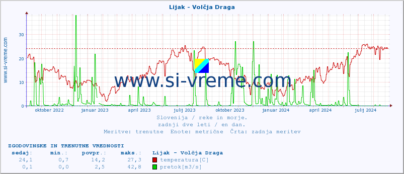 POVPREČJE :: Lijak - Volčja Draga :: temperatura | pretok | višina :: zadnji dve leti / en dan.