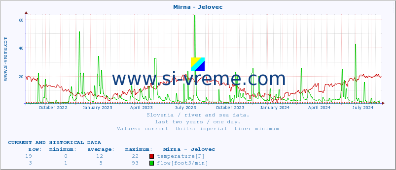  :: Mirna - Jelovec :: temperature | flow | height :: last two years / one day.