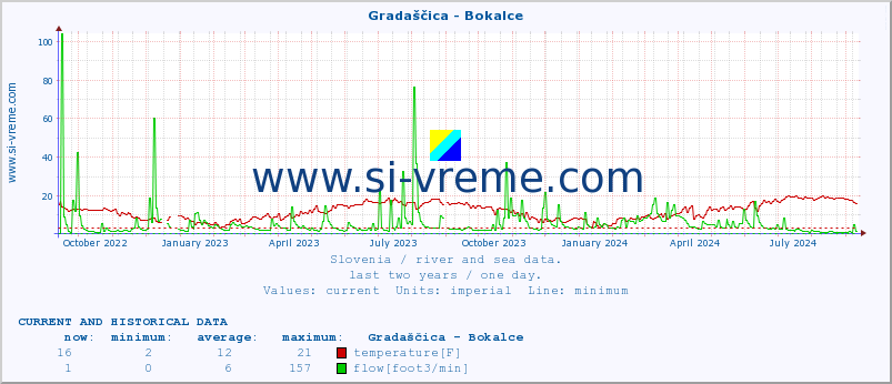  :: Gradaščica - Bokalce :: temperature | flow | height :: last two years / one day.