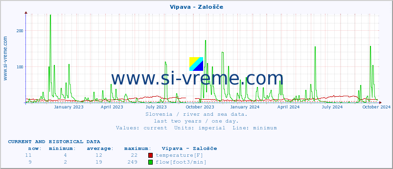  :: Vipava - Zalošče :: temperature | flow | height :: last two years / one day.