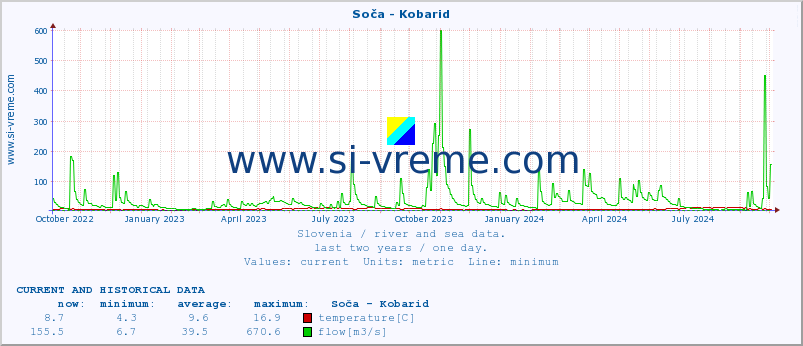  :: Soča - Kobarid :: temperature | flow | height :: last two years / one day.