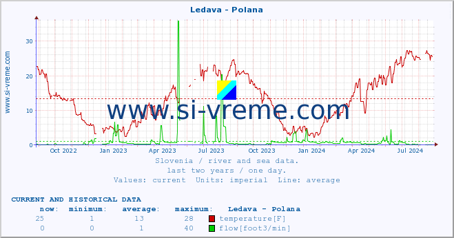  :: Ledava - Polana :: temperature | flow | height :: last two years / one day.