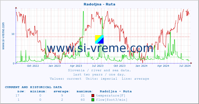  :: Radoljna - Ruta :: temperature | flow | height :: last two years / one day.