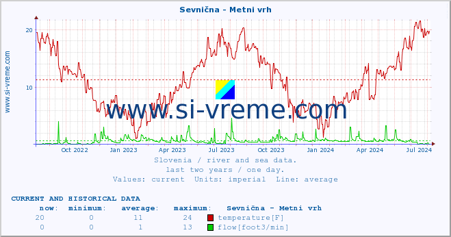  :: Sevnična - Metni vrh :: temperature | flow | height :: last two years / one day.