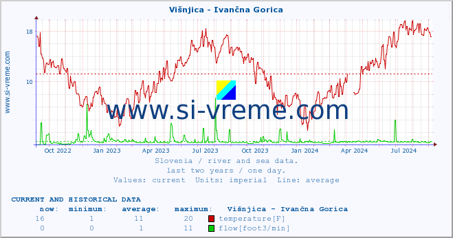  :: Višnjica - Ivančna Gorica :: temperature | flow | height :: last two years / one day.