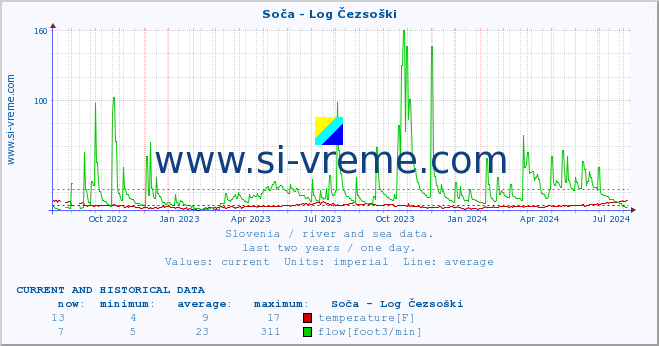  :: Soča - Log Čezsoški :: temperature | flow | height :: last two years / one day.