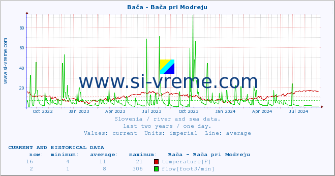  :: Bača - Bača pri Modreju :: temperature | flow | height :: last two years / one day.