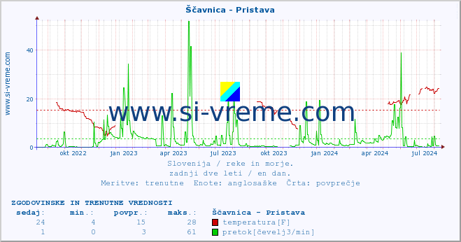 POVPREČJE :: Ščavnica - Pristava :: temperatura | pretok | višina :: zadnji dve leti / en dan.