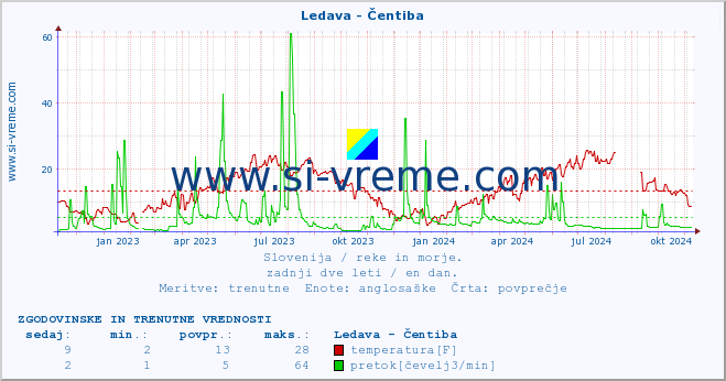 POVPREČJE :: Ledava - Čentiba :: temperatura | pretok | višina :: zadnji dve leti / en dan.