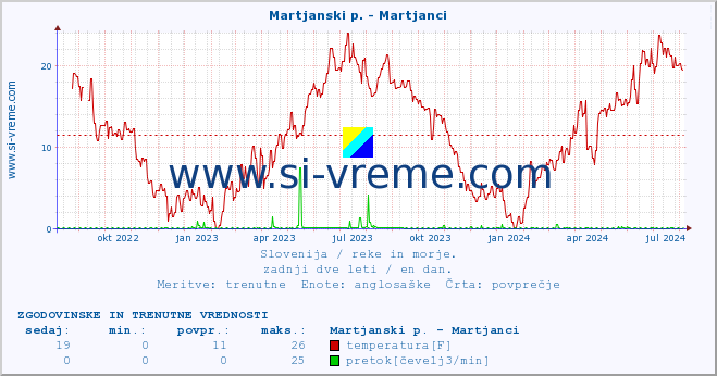 POVPREČJE :: Martjanski p. - Martjanci :: temperatura | pretok | višina :: zadnji dve leti / en dan.