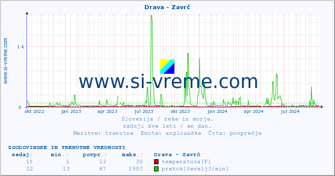 POVPREČJE :: Drava - Zavrč :: temperatura | pretok | višina :: zadnji dve leti / en dan.