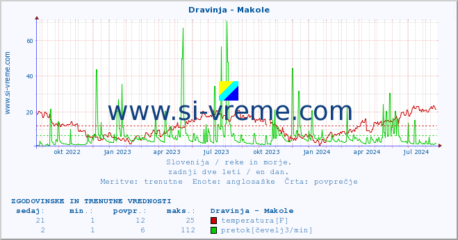 POVPREČJE :: Dravinja - Makole :: temperatura | pretok | višina :: zadnji dve leti / en dan.