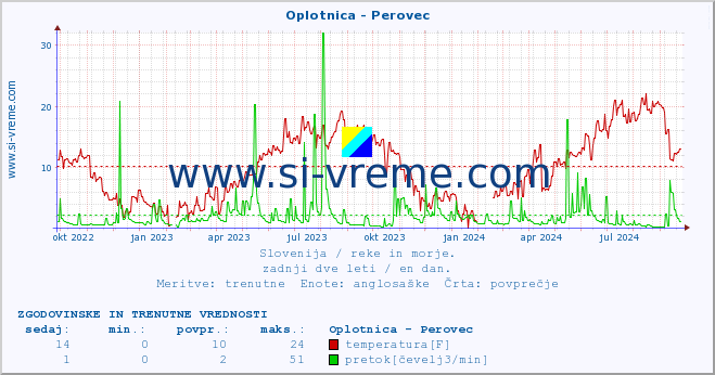 POVPREČJE :: Oplotnica - Perovec :: temperatura | pretok | višina :: zadnji dve leti / en dan.