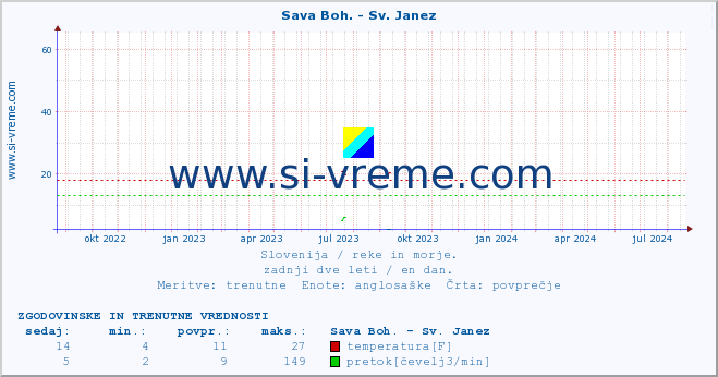 POVPREČJE :: Sava Boh. - Sv. Janez :: temperatura | pretok | višina :: zadnji dve leti / en dan.