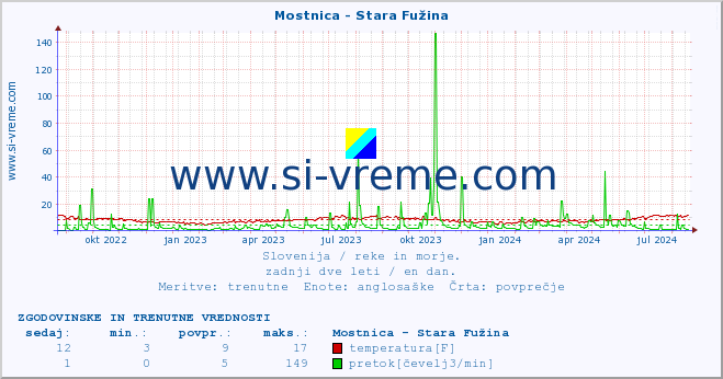 POVPREČJE :: Mostnica - Stara Fužina :: temperatura | pretok | višina :: zadnji dve leti / en dan.