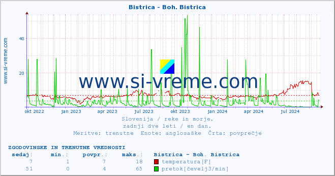 POVPREČJE :: Bistrica - Boh. Bistrica :: temperatura | pretok | višina :: zadnji dve leti / en dan.