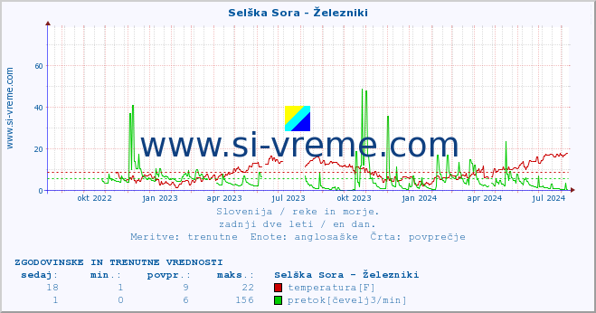 POVPREČJE :: Selška Sora - Železniki :: temperatura | pretok | višina :: zadnji dve leti / en dan.