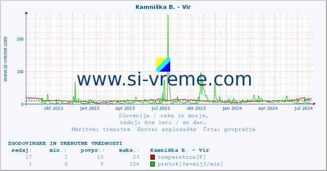 POVPREČJE :: Kamniška B. - Vir :: temperatura | pretok | višina :: zadnji dve leti / en dan.