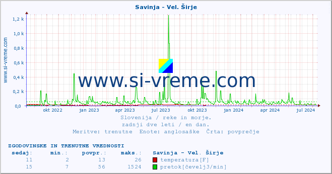 POVPREČJE :: Savinja - Vel. Širje :: temperatura | pretok | višina :: zadnji dve leti / en dan.