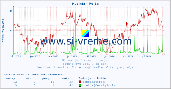 POVPREČJE :: Hudinja - Polže :: temperatura | pretok | višina :: zadnji dve leti / en dan.