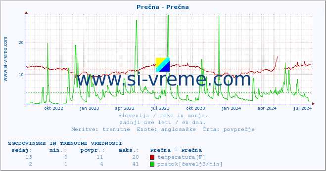 POVPREČJE :: Prečna - Prečna :: temperatura | pretok | višina :: zadnji dve leti / en dan.