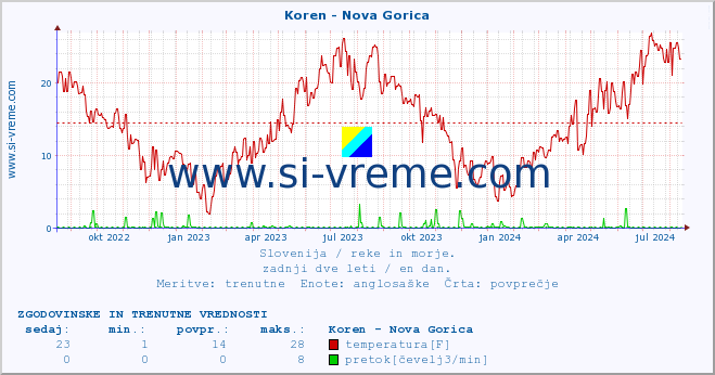 POVPREČJE :: Koren - Nova Gorica :: temperatura | pretok | višina :: zadnji dve leti / en dan.