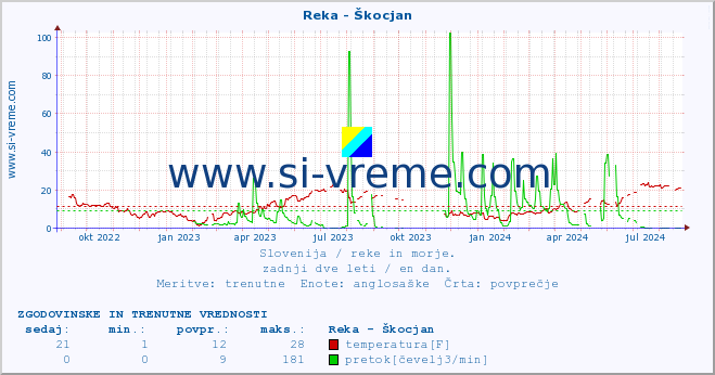 POVPREČJE :: Reka - Škocjan :: temperatura | pretok | višina :: zadnji dve leti / en dan.