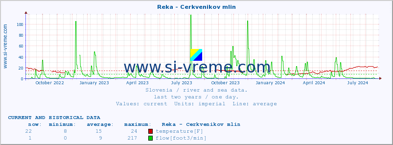  :: Reka - Cerkvenikov mlin :: temperature | flow | height :: last two years / one day.