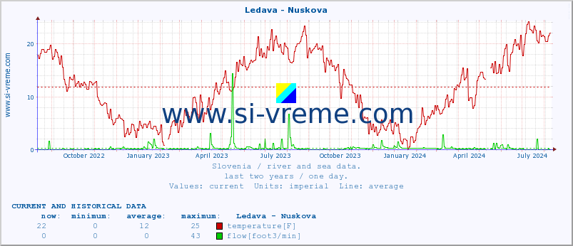  :: Ledava - Nuskova :: temperature | flow | height :: last two years / one day.