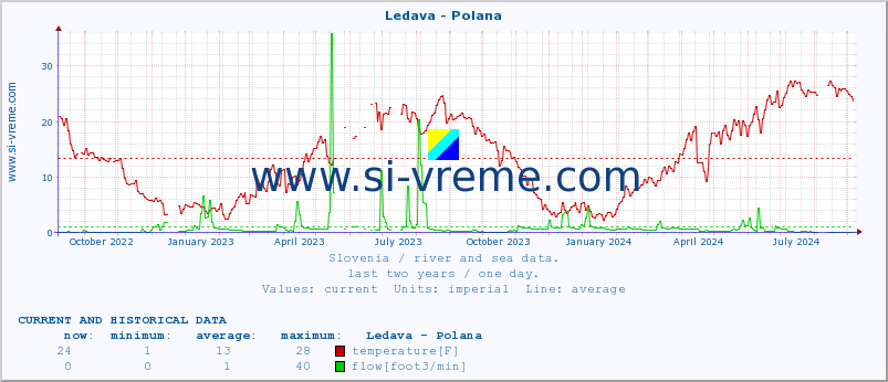  :: Ledava - Polana :: temperature | flow | height :: last two years / one day.