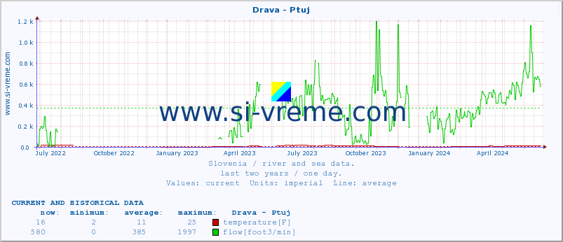  :: Drava - Ptuj :: temperature | flow | height :: last two years / one day.