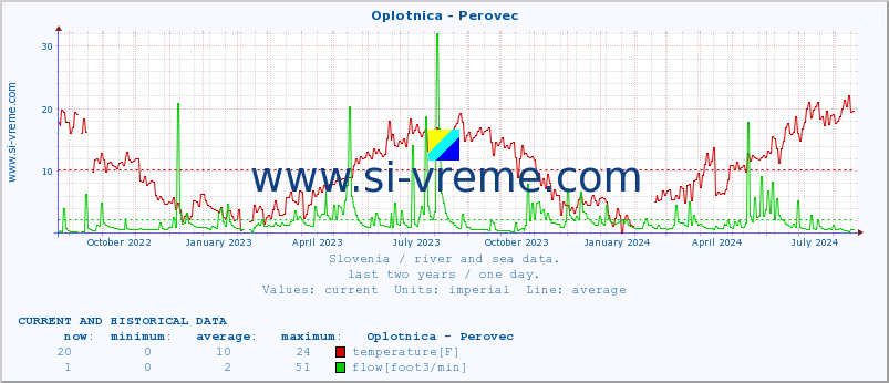  :: Oplotnica - Perovec :: temperature | flow | height :: last two years / one day.