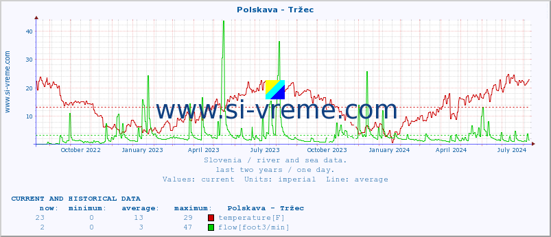  :: Polskava - Tržec :: temperature | flow | height :: last two years / one day.