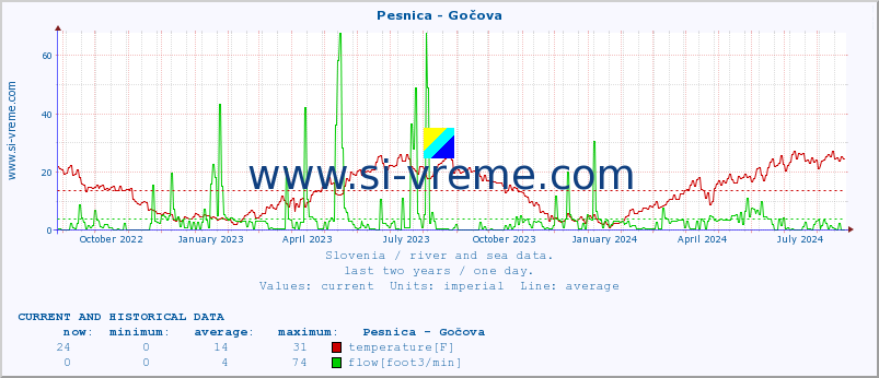  :: Pesnica - Gočova :: temperature | flow | height :: last two years / one day.