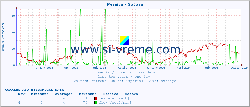  :: Pesnica - Gočova :: temperature | flow | height :: last two years / one day.