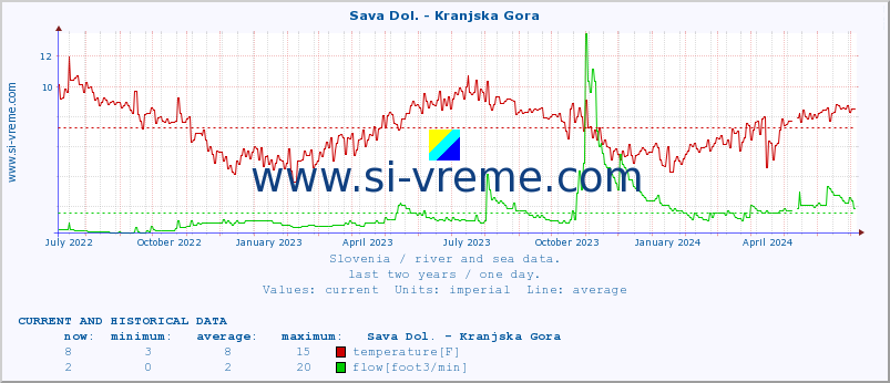  :: Sava Dol. - Kranjska Gora :: temperature | flow | height :: last two years / one day.