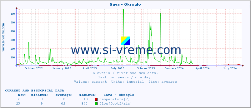  :: Sava - Okroglo :: temperature | flow | height :: last two years / one day.