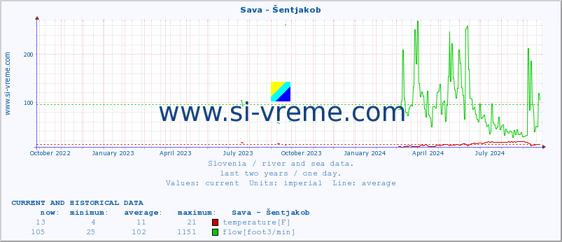  :: Sava - Šentjakob :: temperature | flow | height :: last two years / one day.