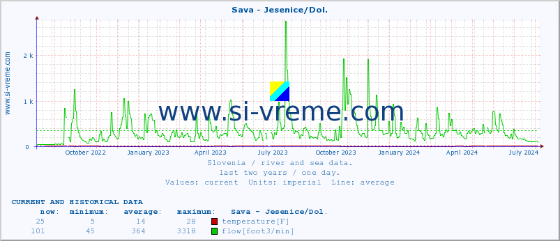  :: Sava - Jesenice/Dol. :: temperature | flow | height :: last two years / one day.