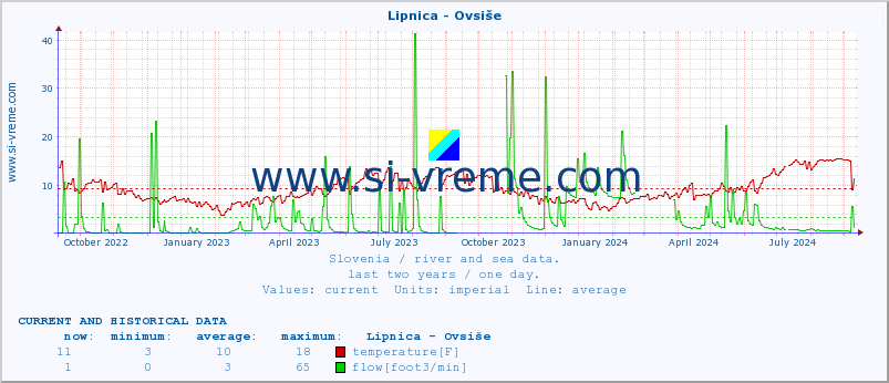  :: Lipnica - Ovsiše :: temperature | flow | height :: last two years / one day.